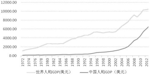 中国人均gdp在哪里看_南非人均GDP曾经很高吗 曾是发达国家吗 我们来看看世行的数据(2)